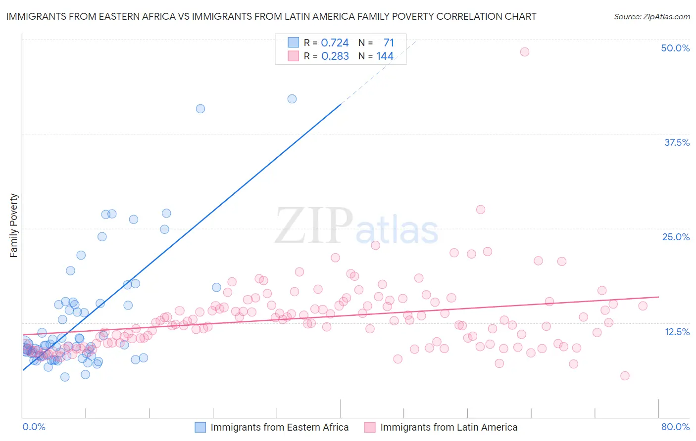 Immigrants from Eastern Africa vs Immigrants from Latin America Family Poverty