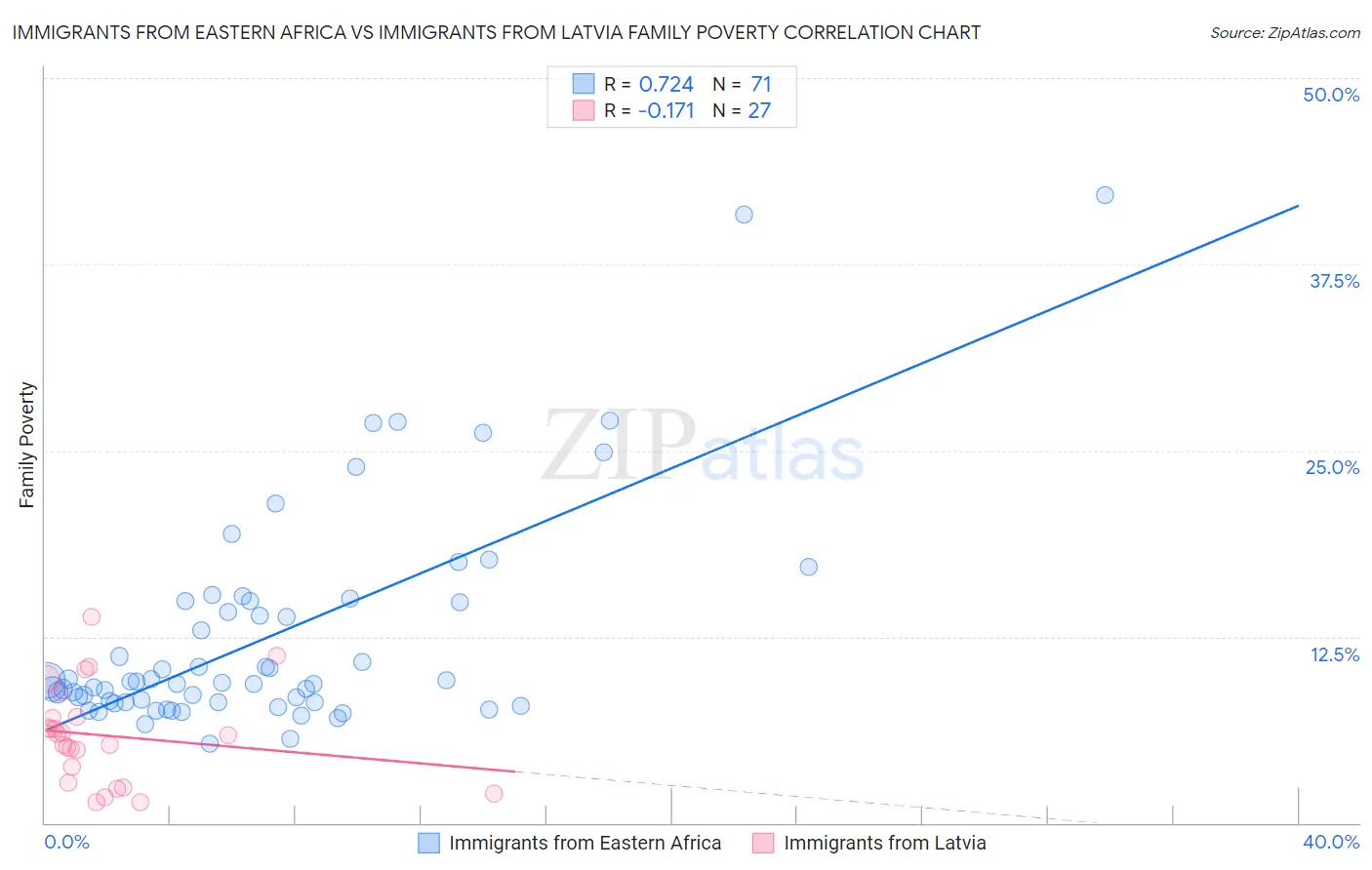 Immigrants from Eastern Africa vs Immigrants from Latvia Family Poverty