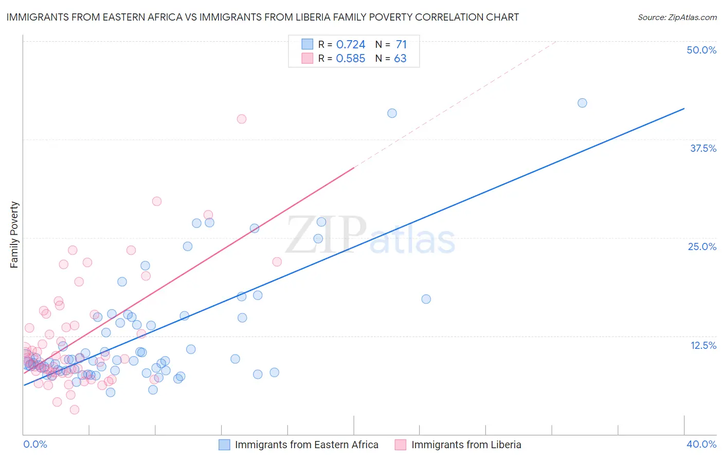 Immigrants from Eastern Africa vs Immigrants from Liberia Family Poverty