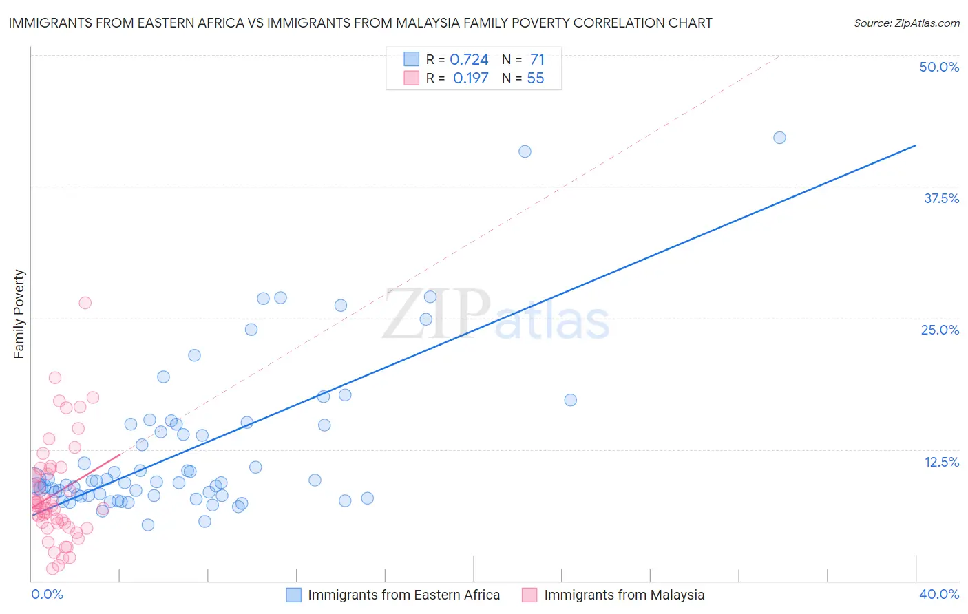 Immigrants from Eastern Africa vs Immigrants from Malaysia Family Poverty