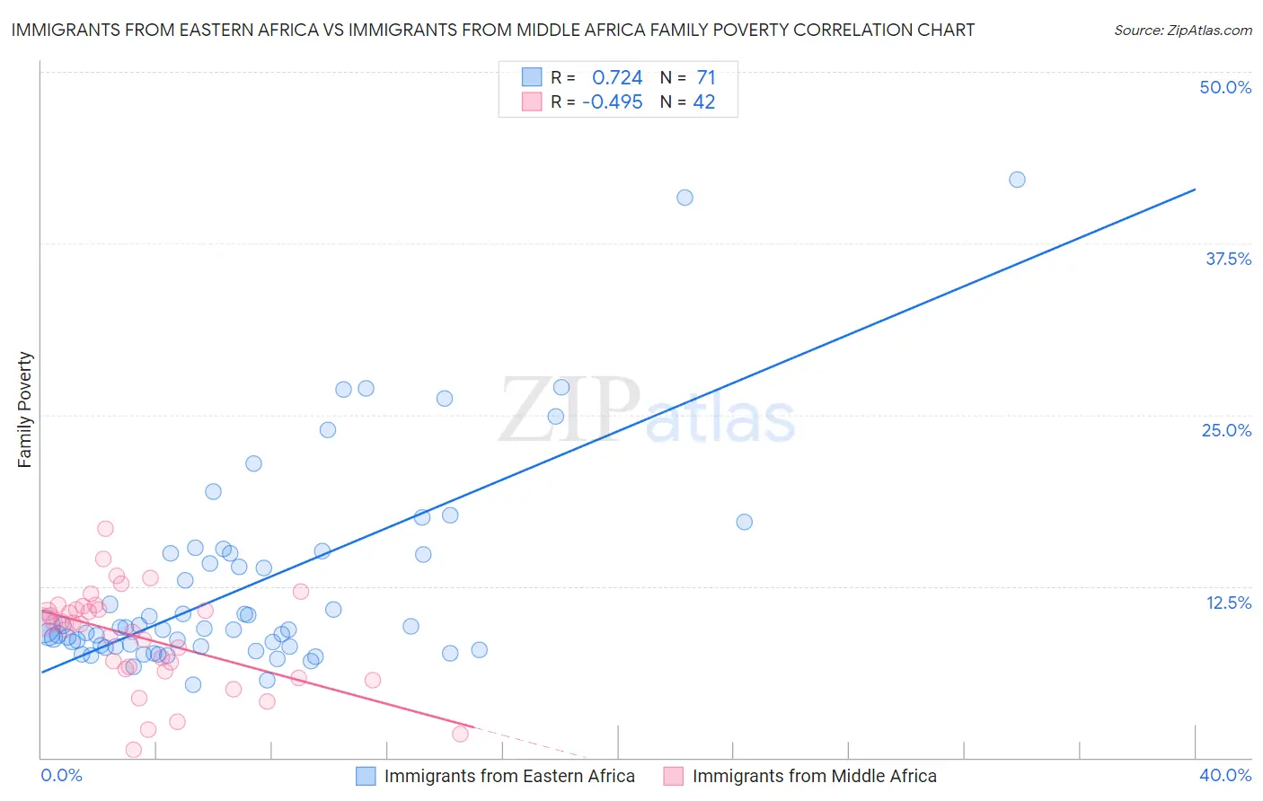 Immigrants from Eastern Africa vs Immigrants from Middle Africa Family Poverty