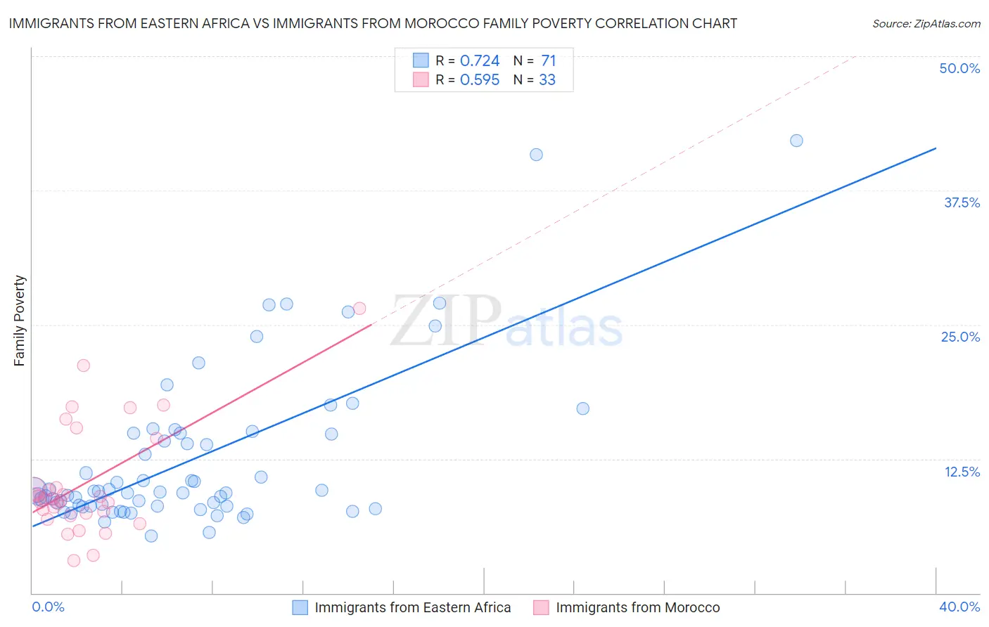 Immigrants from Eastern Africa vs Immigrants from Morocco Family Poverty