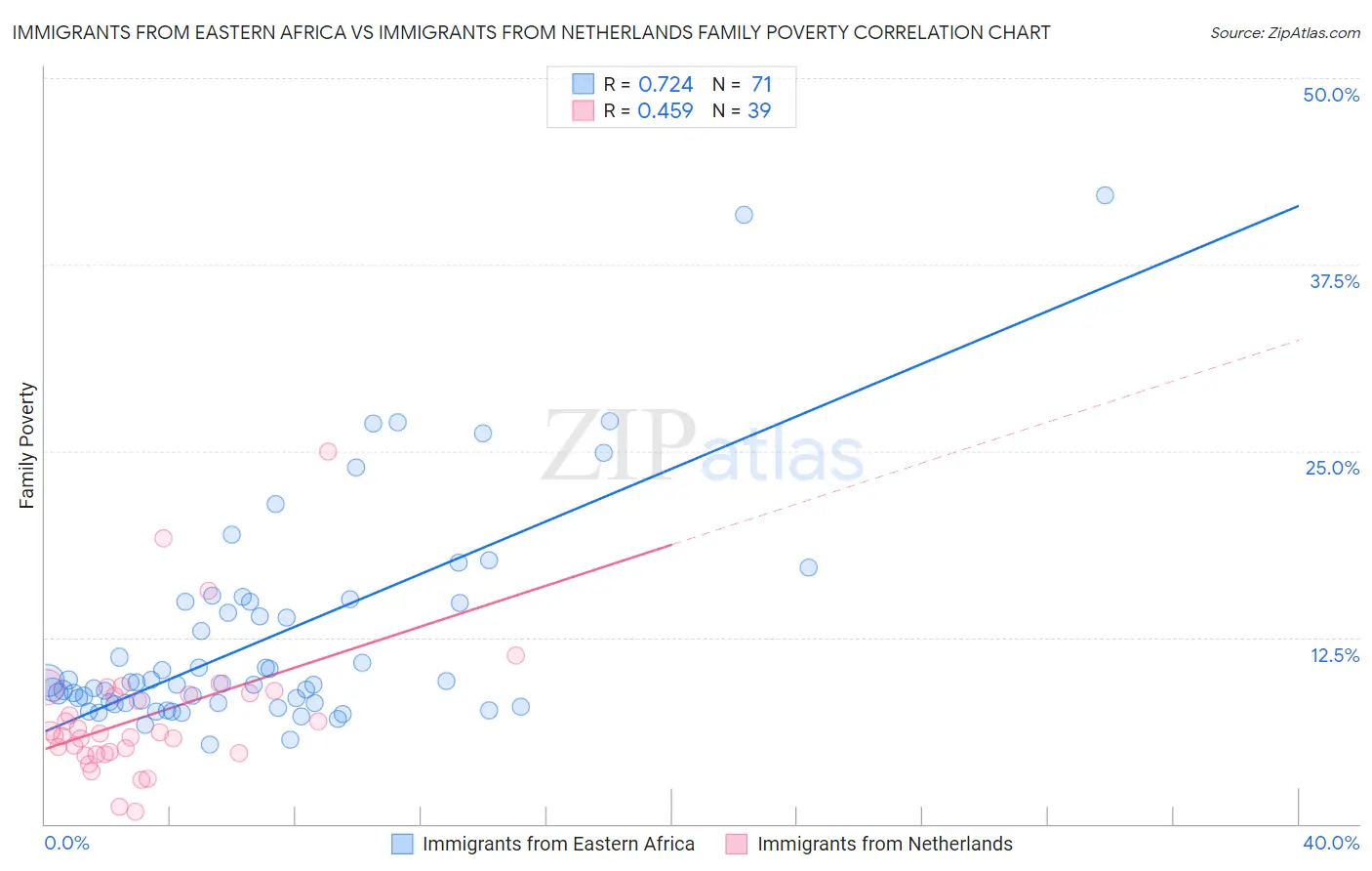 Immigrants from Eastern Africa vs Immigrants from Netherlands Family Poverty