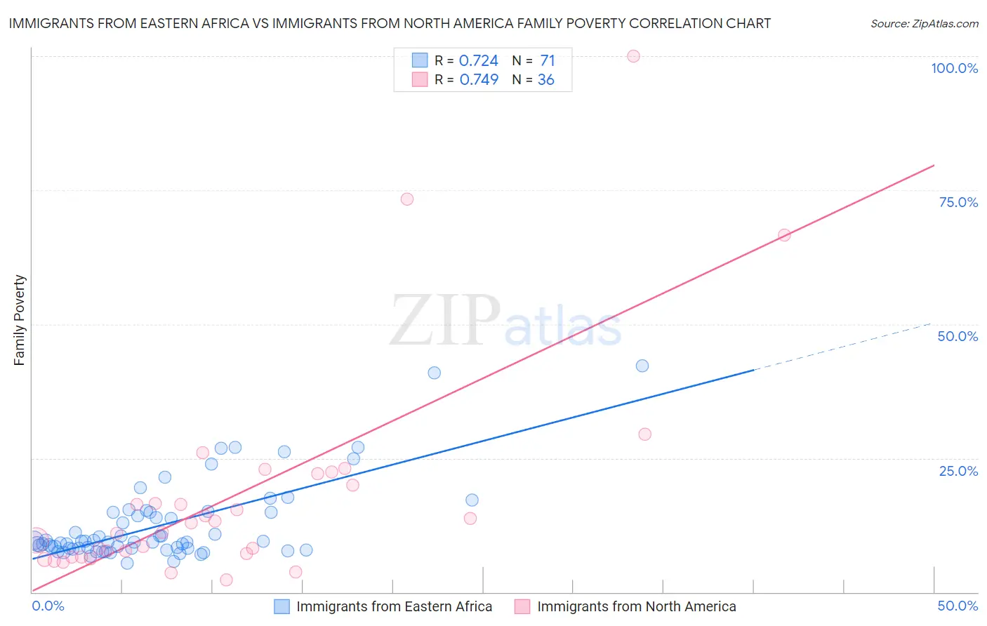 Immigrants from Eastern Africa vs Immigrants from North America Family Poverty