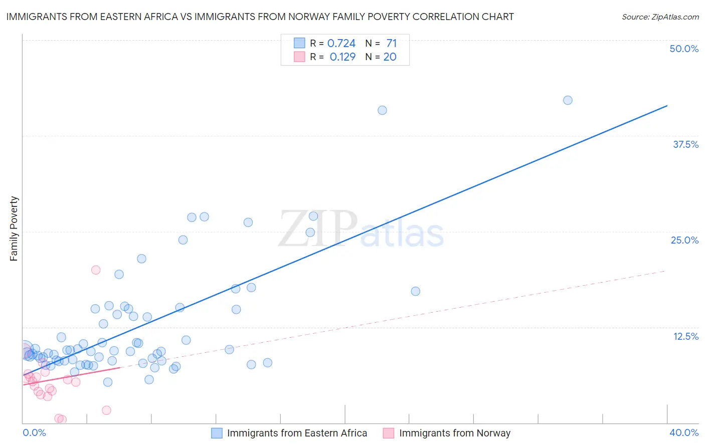 Immigrants from Eastern Africa vs Immigrants from Norway Family Poverty