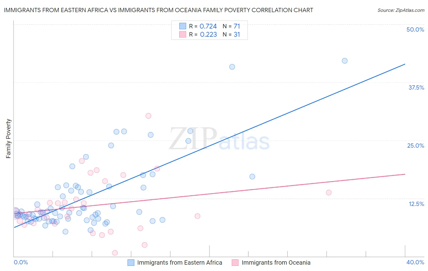 Immigrants from Eastern Africa vs Immigrants from Oceania Family Poverty