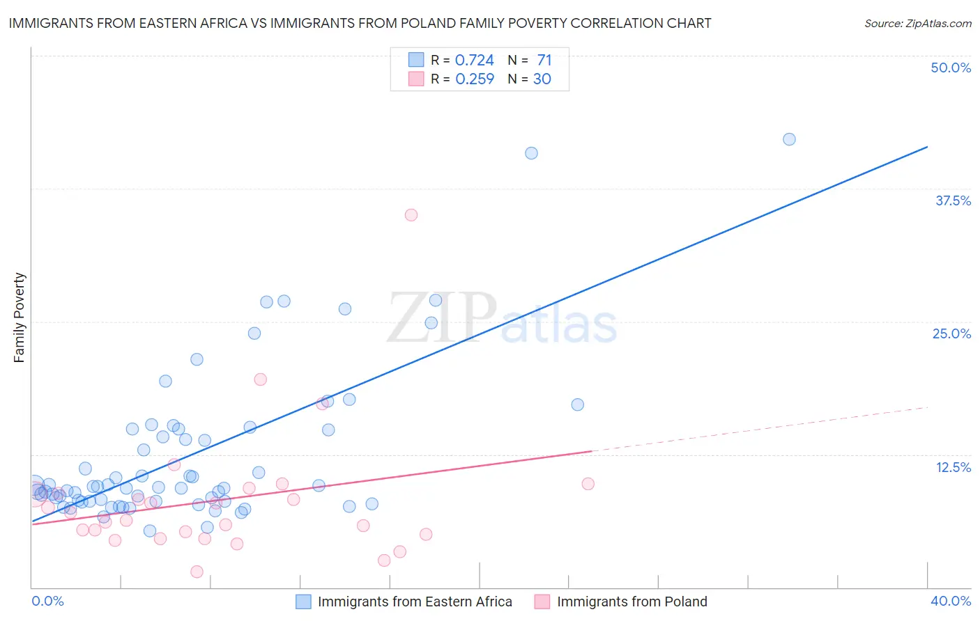 Immigrants from Eastern Africa vs Immigrants from Poland Family Poverty