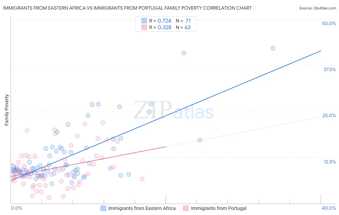 Immigrants from Eastern Africa vs Immigrants from Portugal Family Poverty