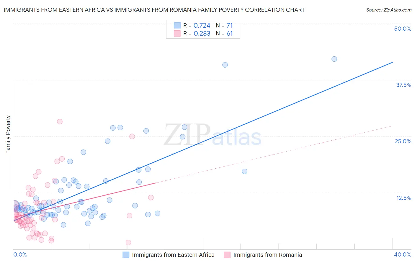 Immigrants from Eastern Africa vs Immigrants from Romania Family Poverty