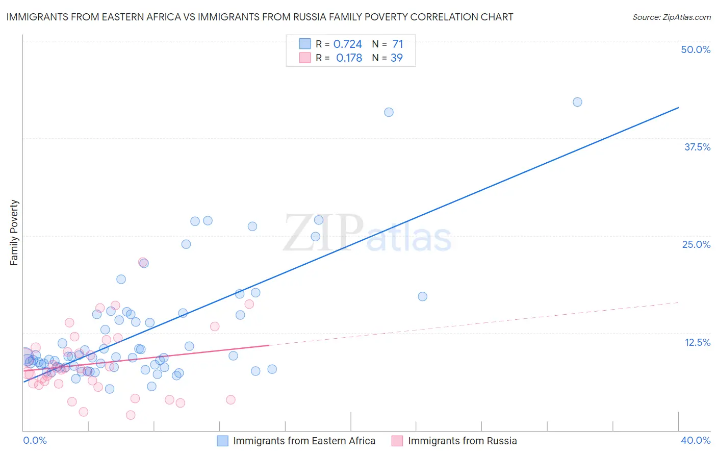 Immigrants from Eastern Africa vs Immigrants from Russia Family Poverty