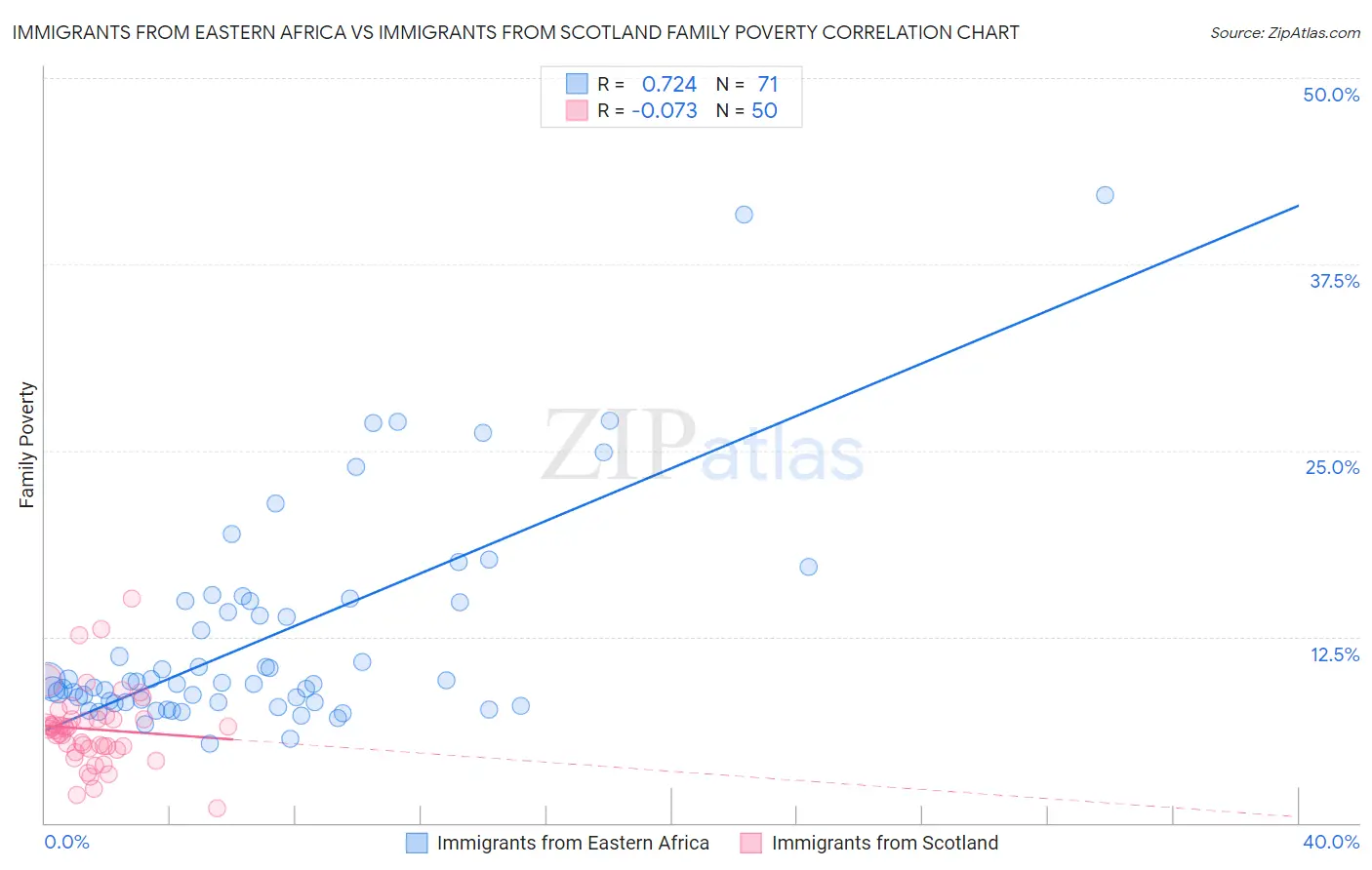 Immigrants from Eastern Africa vs Immigrants from Scotland Family Poverty