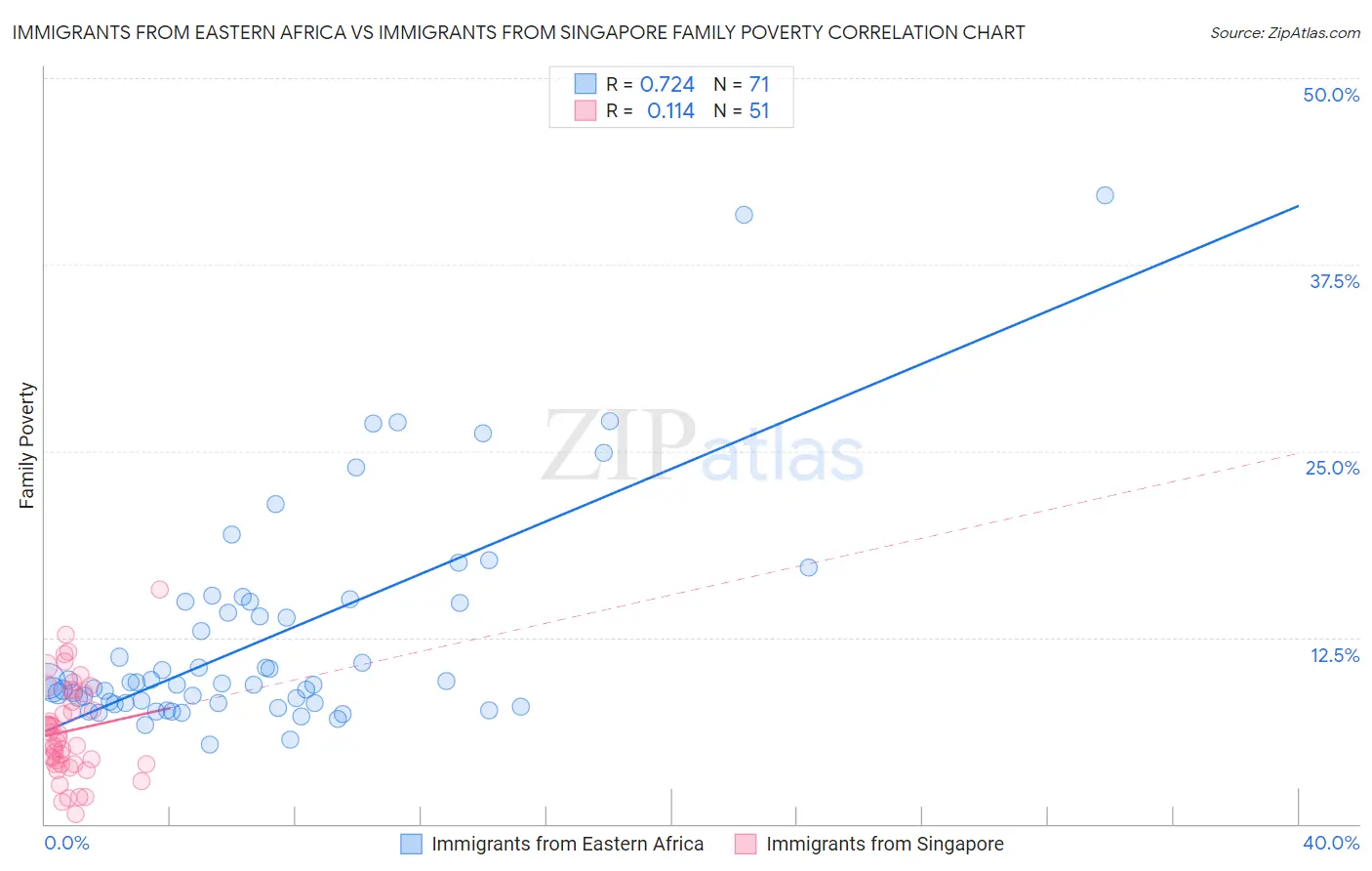 Immigrants from Eastern Africa vs Immigrants from Singapore Family Poverty