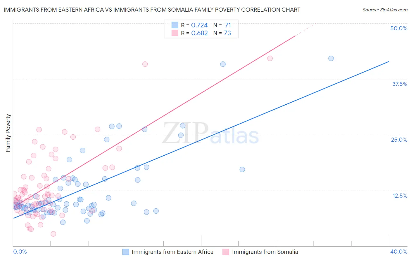 Immigrants from Eastern Africa vs Immigrants from Somalia Family Poverty
