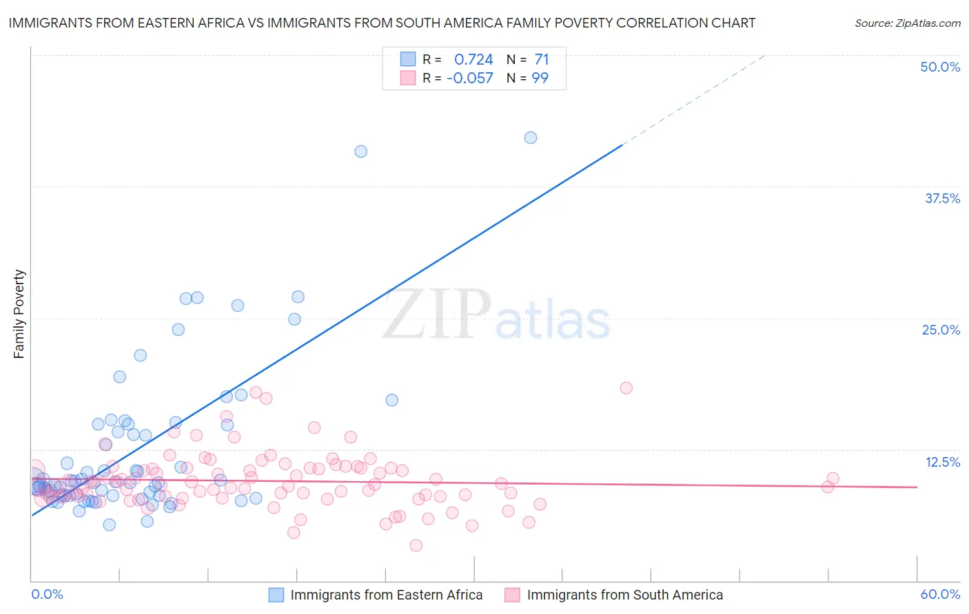 Immigrants from Eastern Africa vs Immigrants from South America Family Poverty