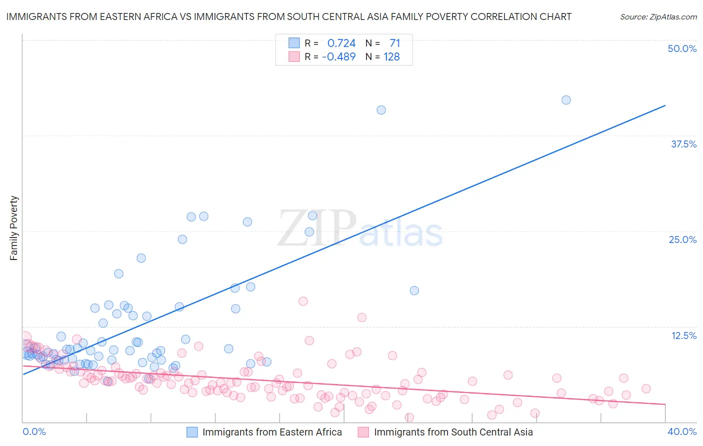 Immigrants from Eastern Africa vs Immigrants from South Central Asia Family Poverty