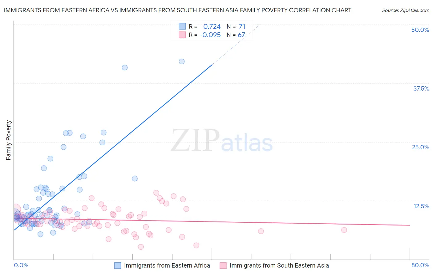 Immigrants from Eastern Africa vs Immigrants from South Eastern Asia Family Poverty