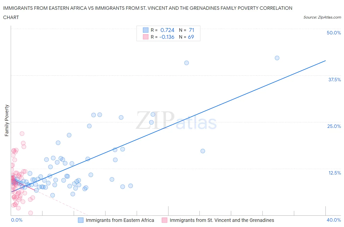 Immigrants from Eastern Africa vs Immigrants from St. Vincent and the Grenadines Family Poverty