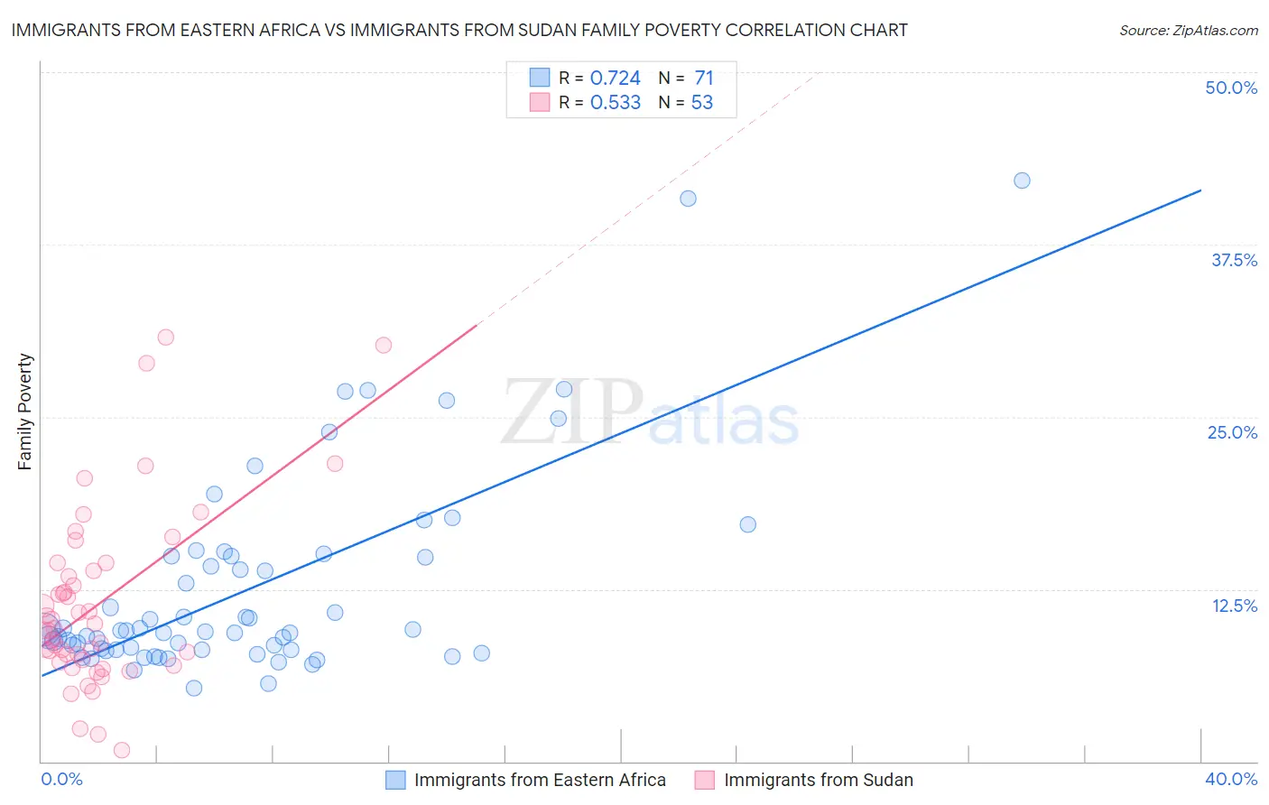 Immigrants from Eastern Africa vs Immigrants from Sudan Family Poverty