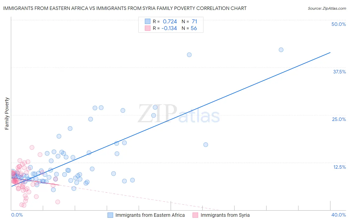 Immigrants from Eastern Africa vs Immigrants from Syria Family Poverty