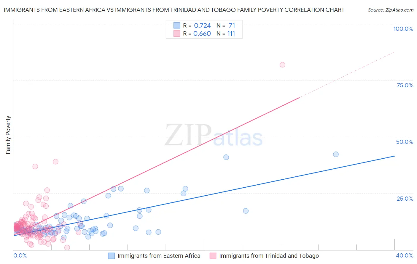 Immigrants from Eastern Africa vs Immigrants from Trinidad and Tobago Family Poverty