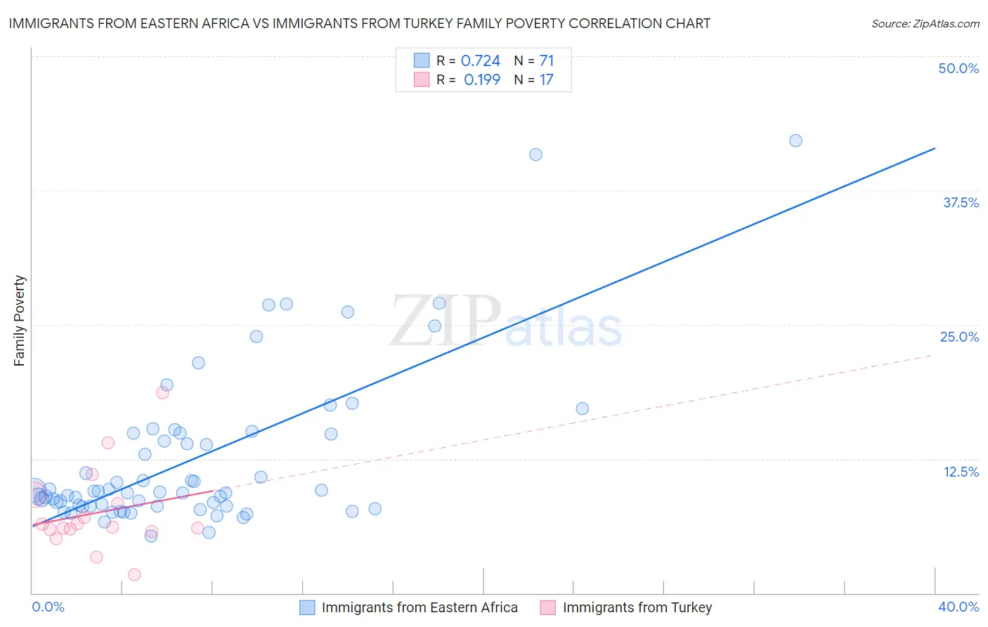 Immigrants from Eastern Africa vs Immigrants from Turkey Family Poverty