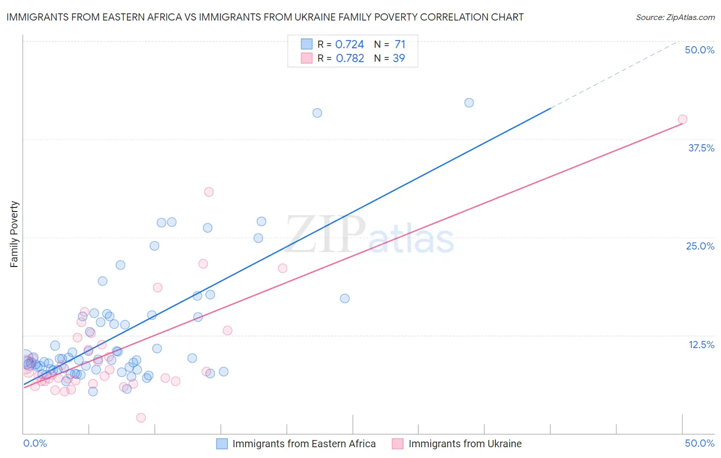 Immigrants from Eastern Africa vs Immigrants from Ukraine Family Poverty