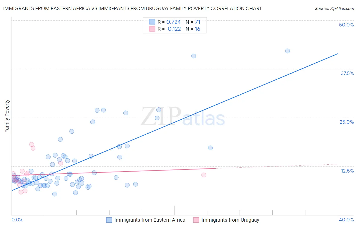 Immigrants from Eastern Africa vs Immigrants from Uruguay Family Poverty