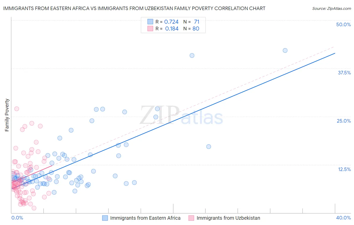 Immigrants from Eastern Africa vs Immigrants from Uzbekistan Family Poverty