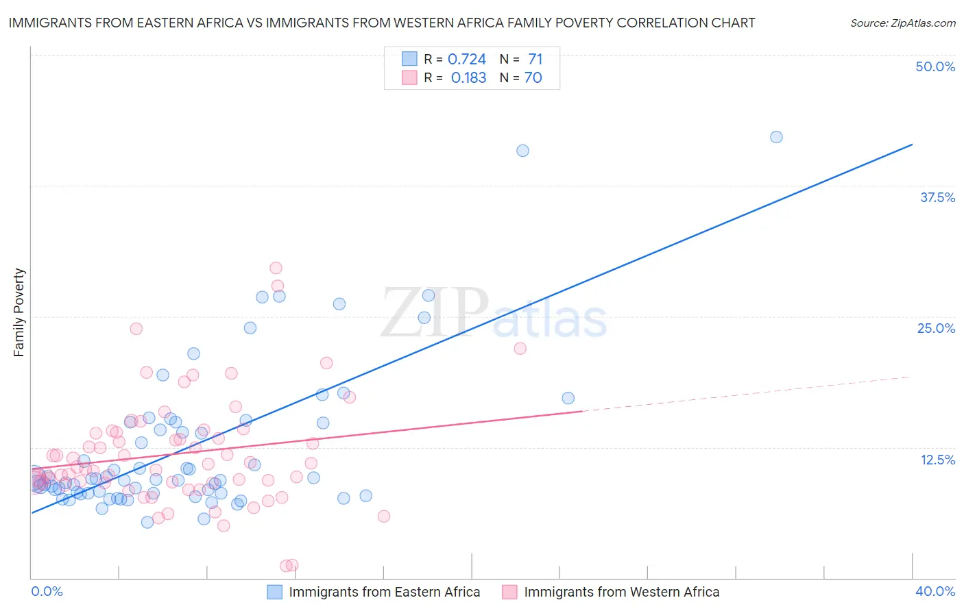 Immigrants from Eastern Africa vs Immigrants from Western Africa Family Poverty
