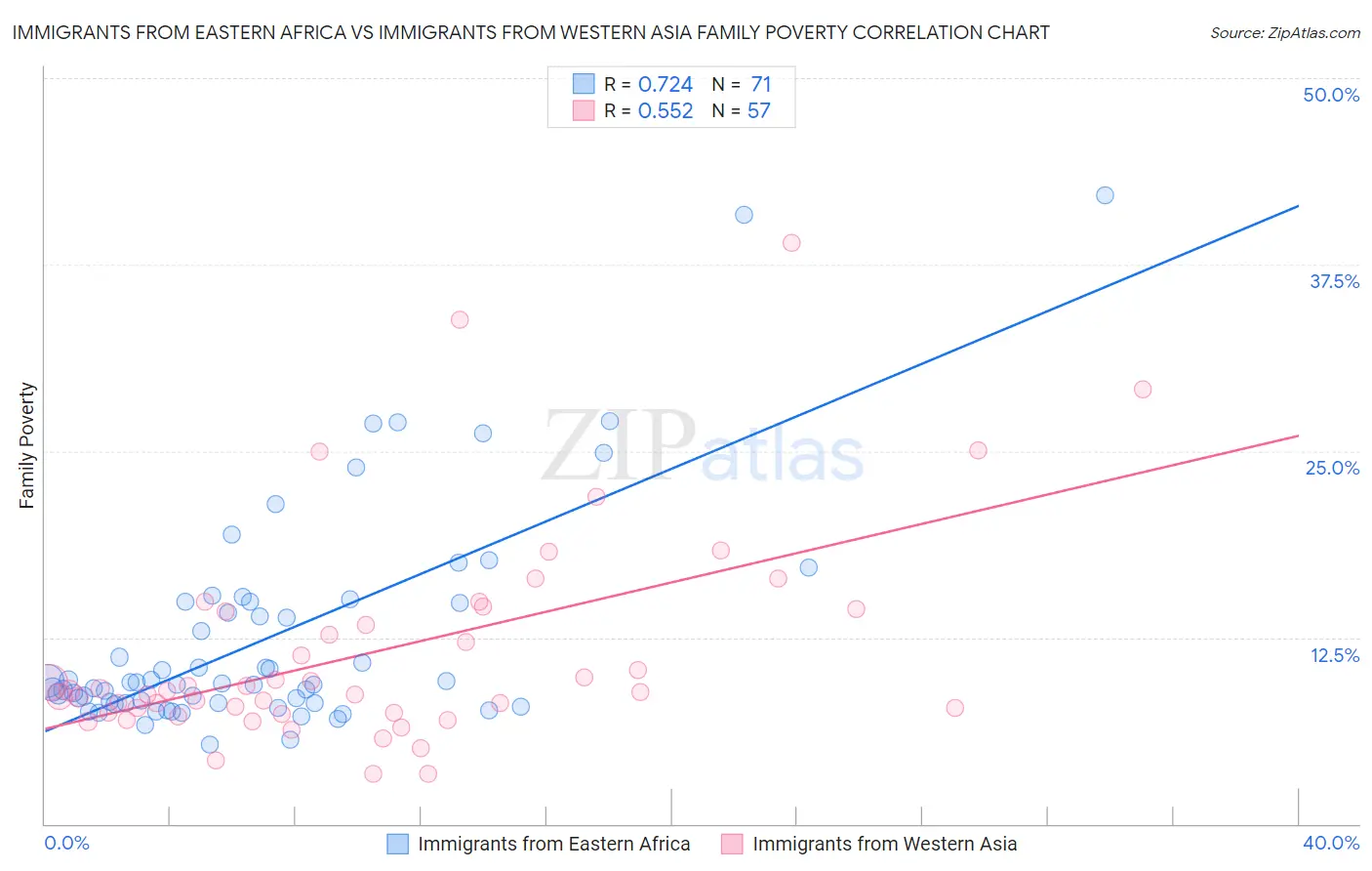 Immigrants from Eastern Africa vs Immigrants from Western Asia Family Poverty