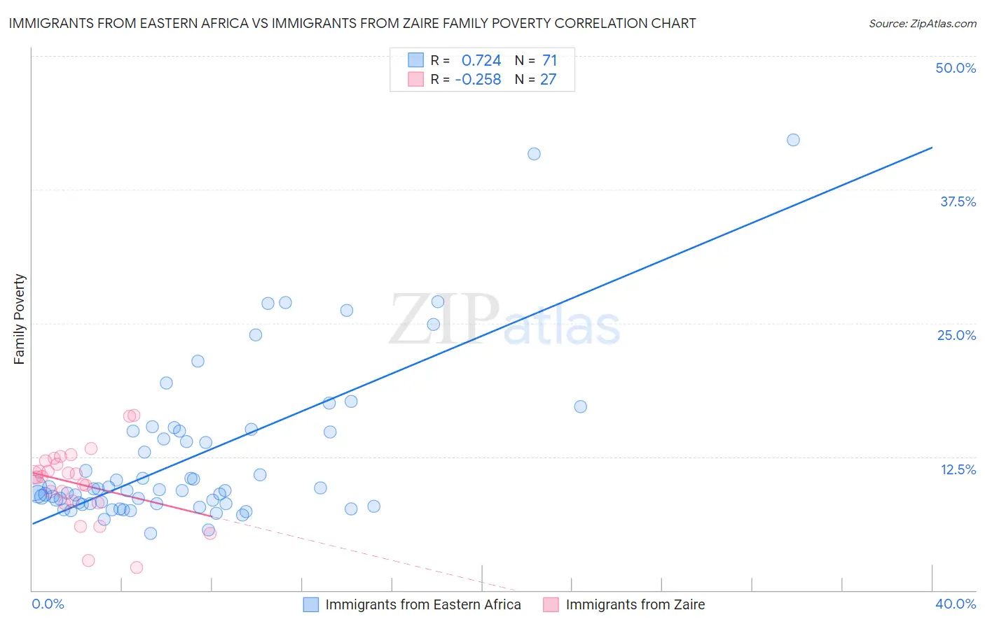 Immigrants from Eastern Africa vs Immigrants from Zaire Family Poverty