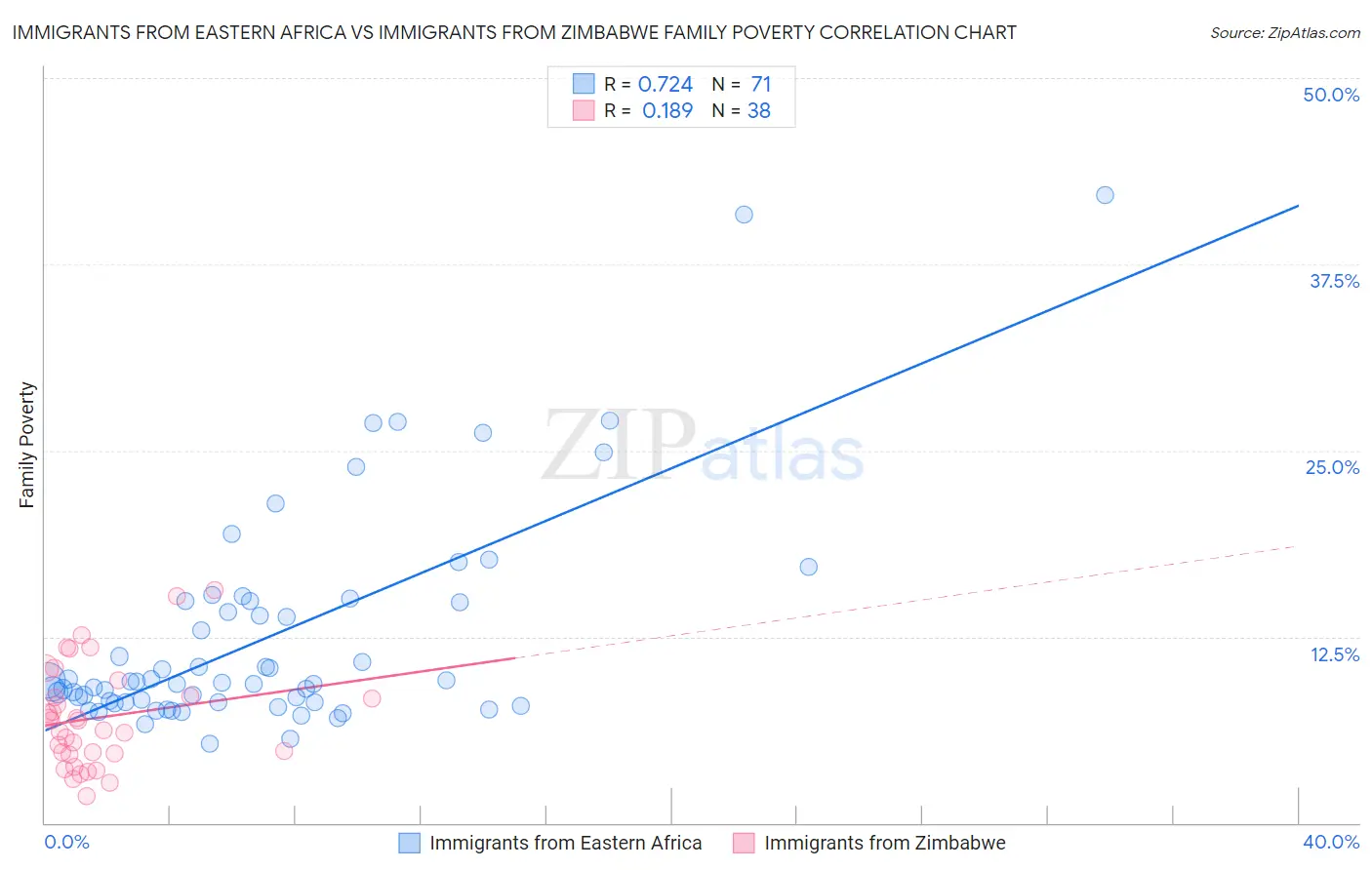Immigrants from Eastern Africa vs Immigrants from Zimbabwe Family Poverty