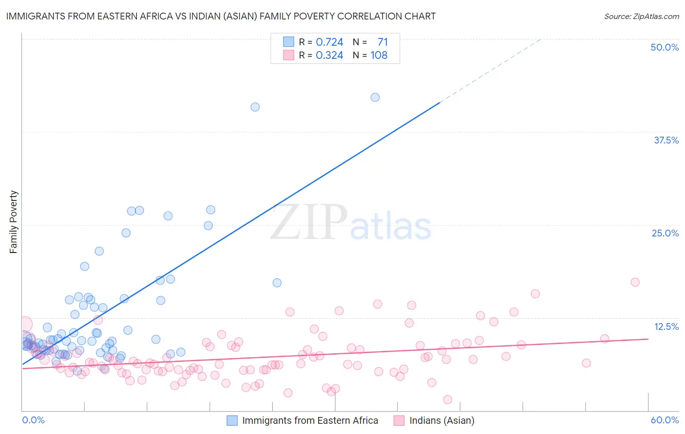 Immigrants from Eastern Africa vs Indian (Asian) Family Poverty