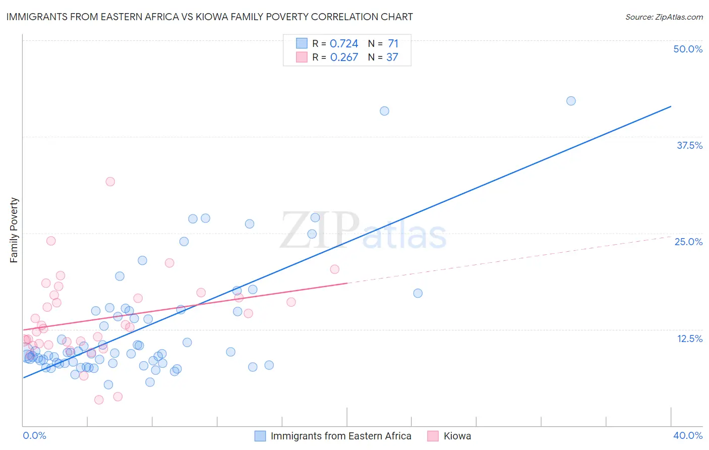Immigrants from Eastern Africa vs Kiowa Family Poverty