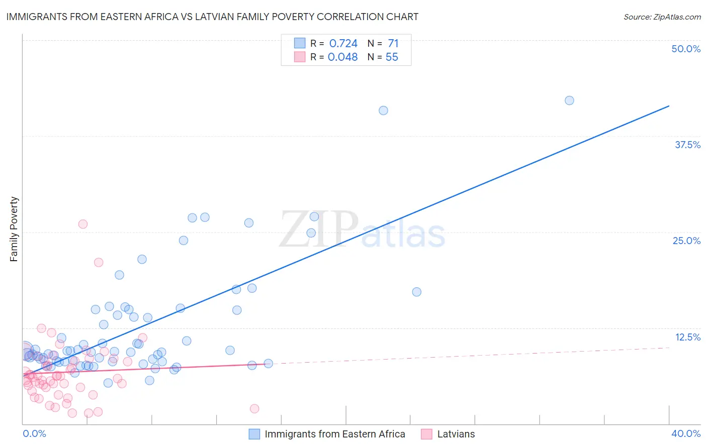 Immigrants from Eastern Africa vs Latvian Family Poverty