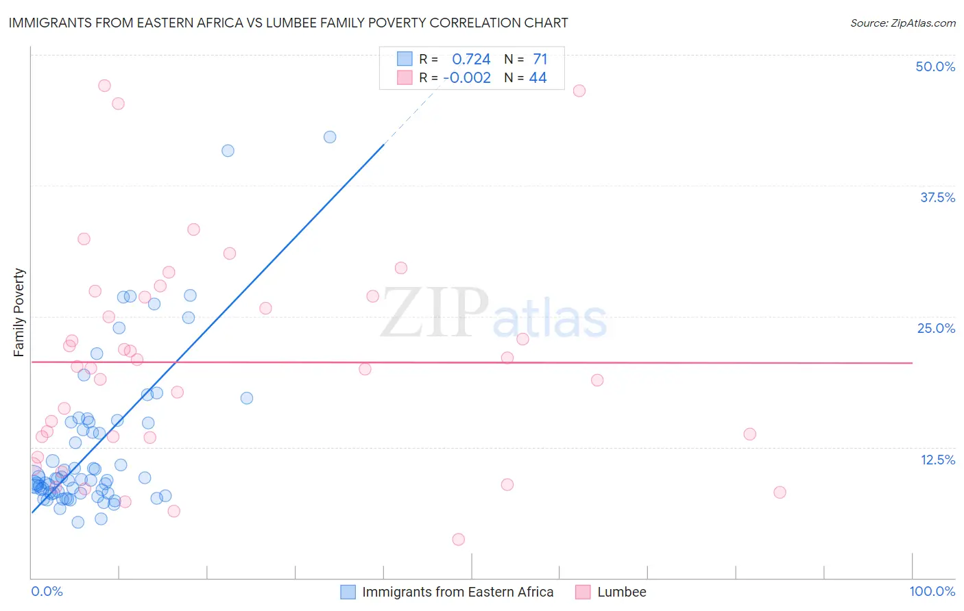 Immigrants from Eastern Africa vs Lumbee Family Poverty