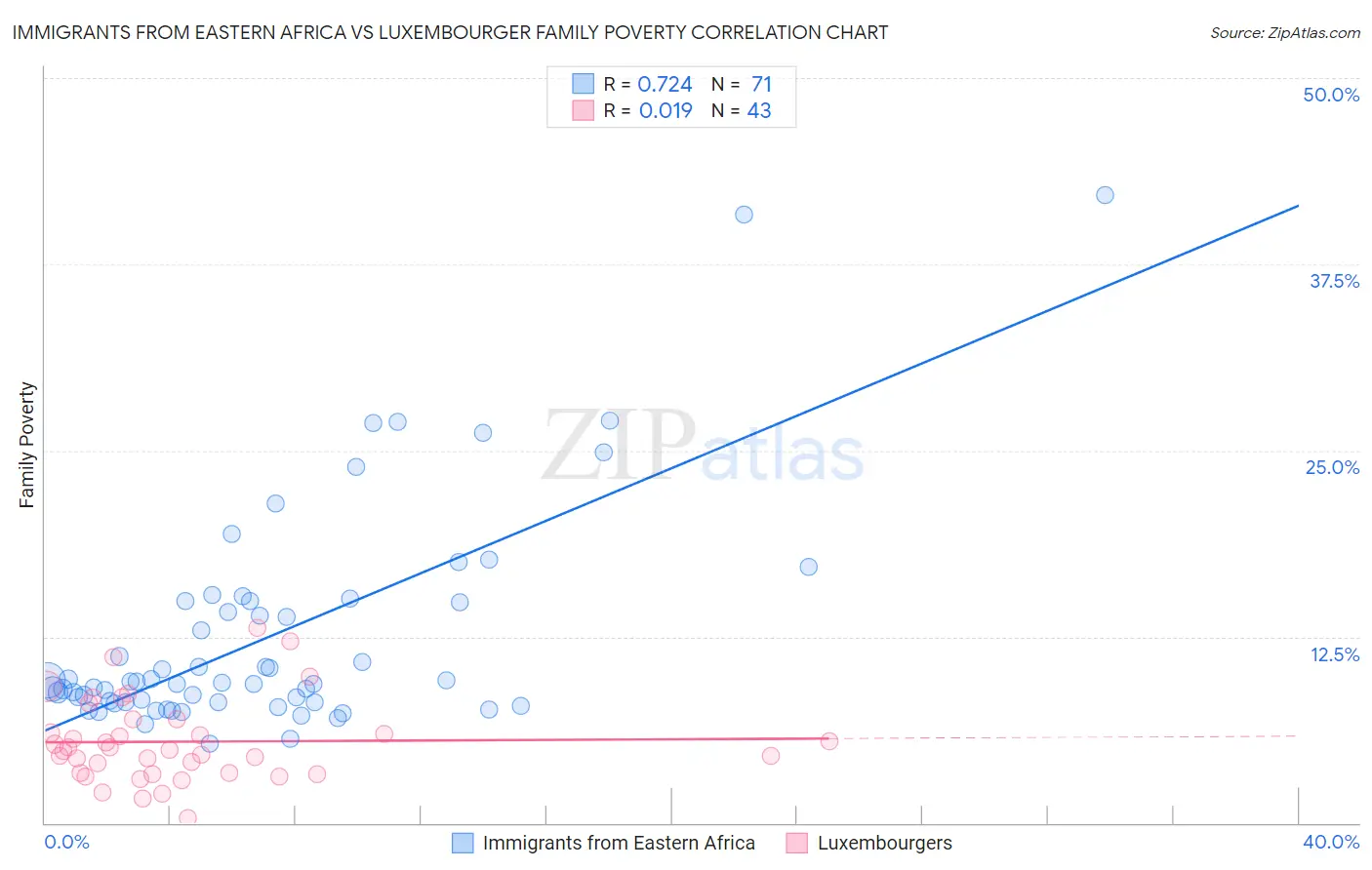 Immigrants from Eastern Africa vs Luxembourger Family Poverty