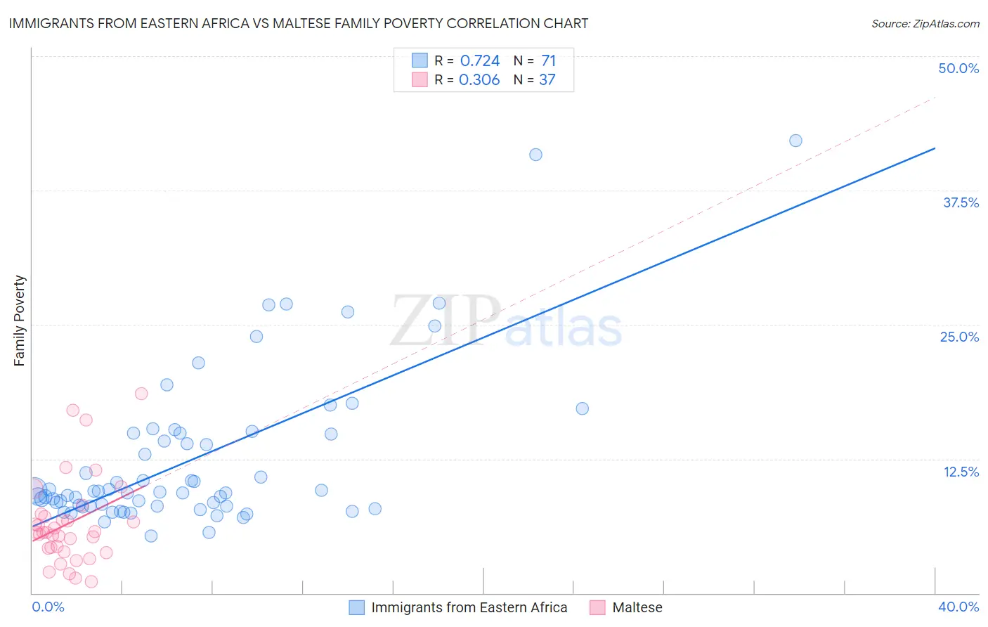 Immigrants from Eastern Africa vs Maltese Family Poverty