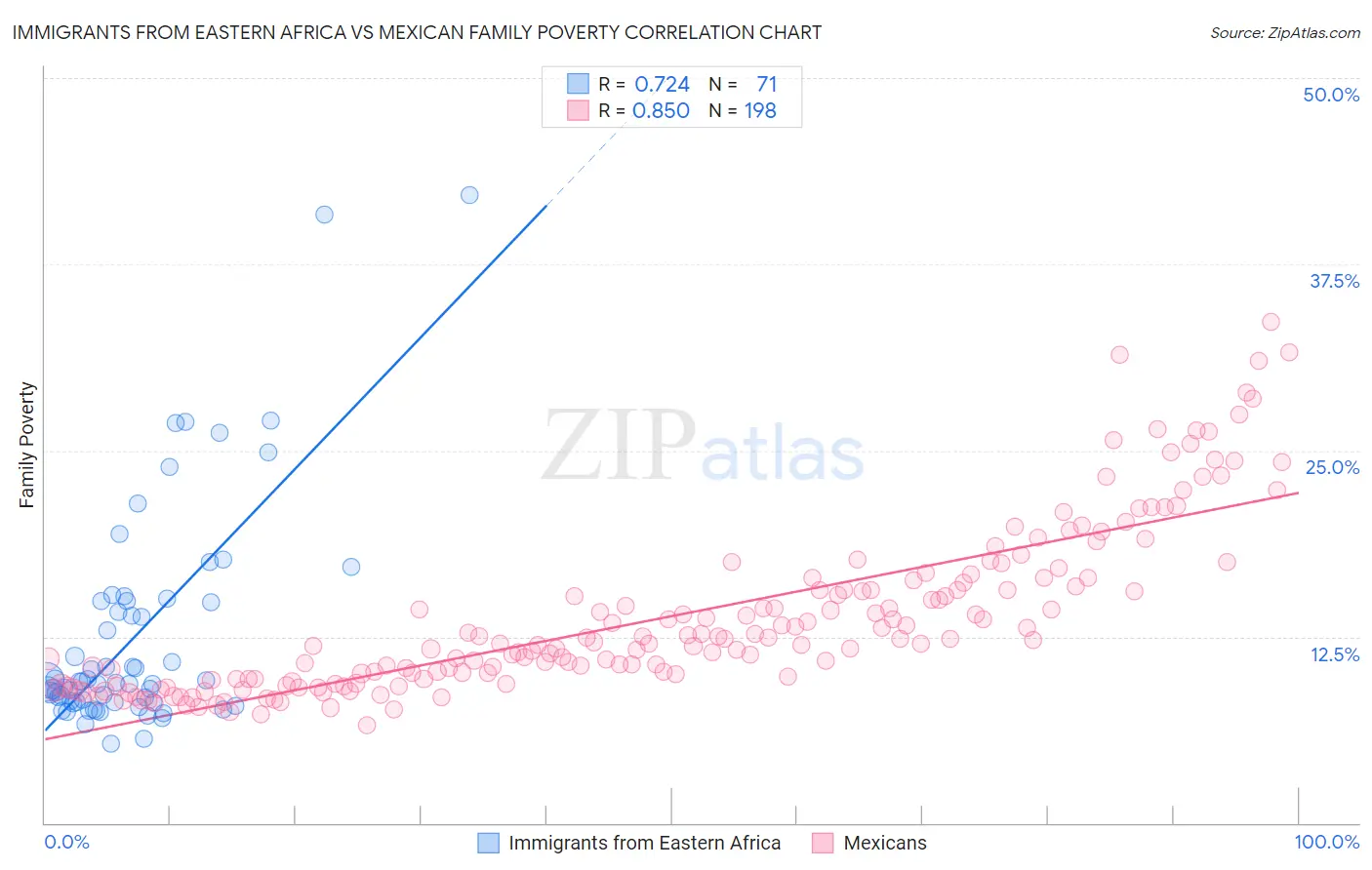 Immigrants from Eastern Africa vs Mexican Family Poverty
