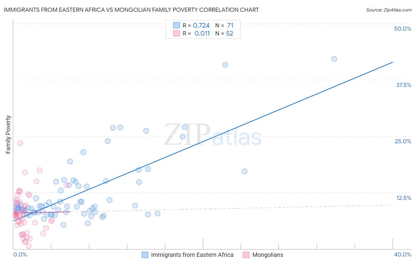 Immigrants from Eastern Africa vs Mongolian Family Poverty