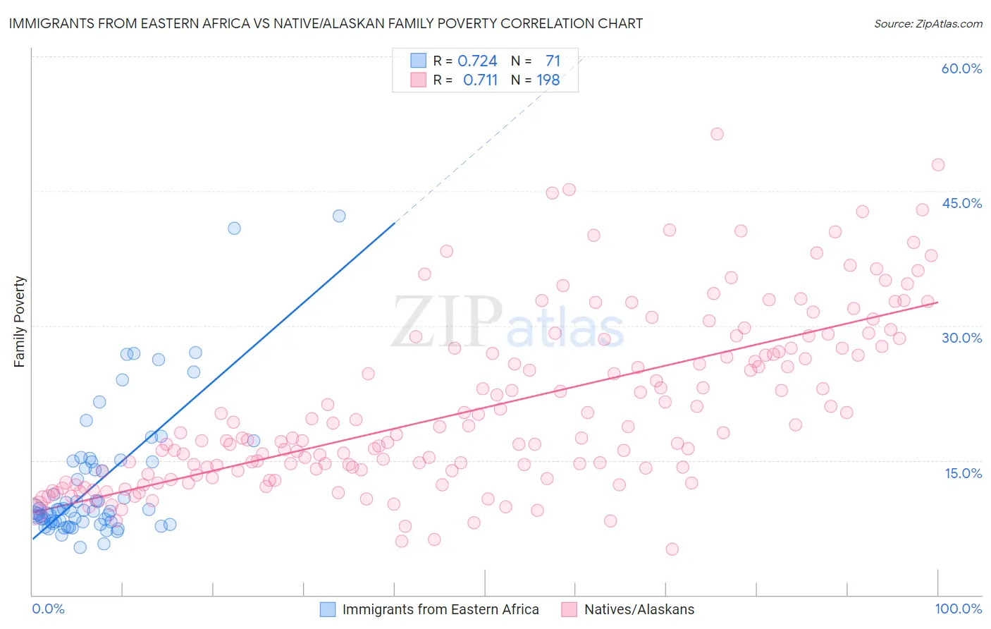 Immigrants from Eastern Africa vs Native/Alaskan Family Poverty