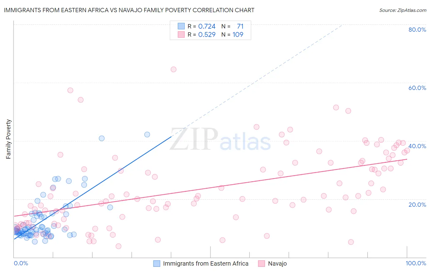 Immigrants from Eastern Africa vs Navajo Family Poverty