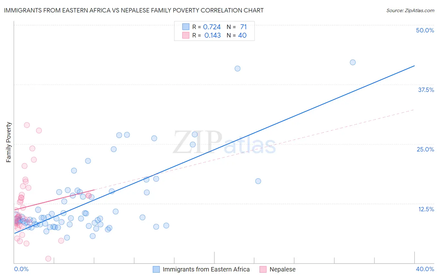 Immigrants from Eastern Africa vs Nepalese Family Poverty