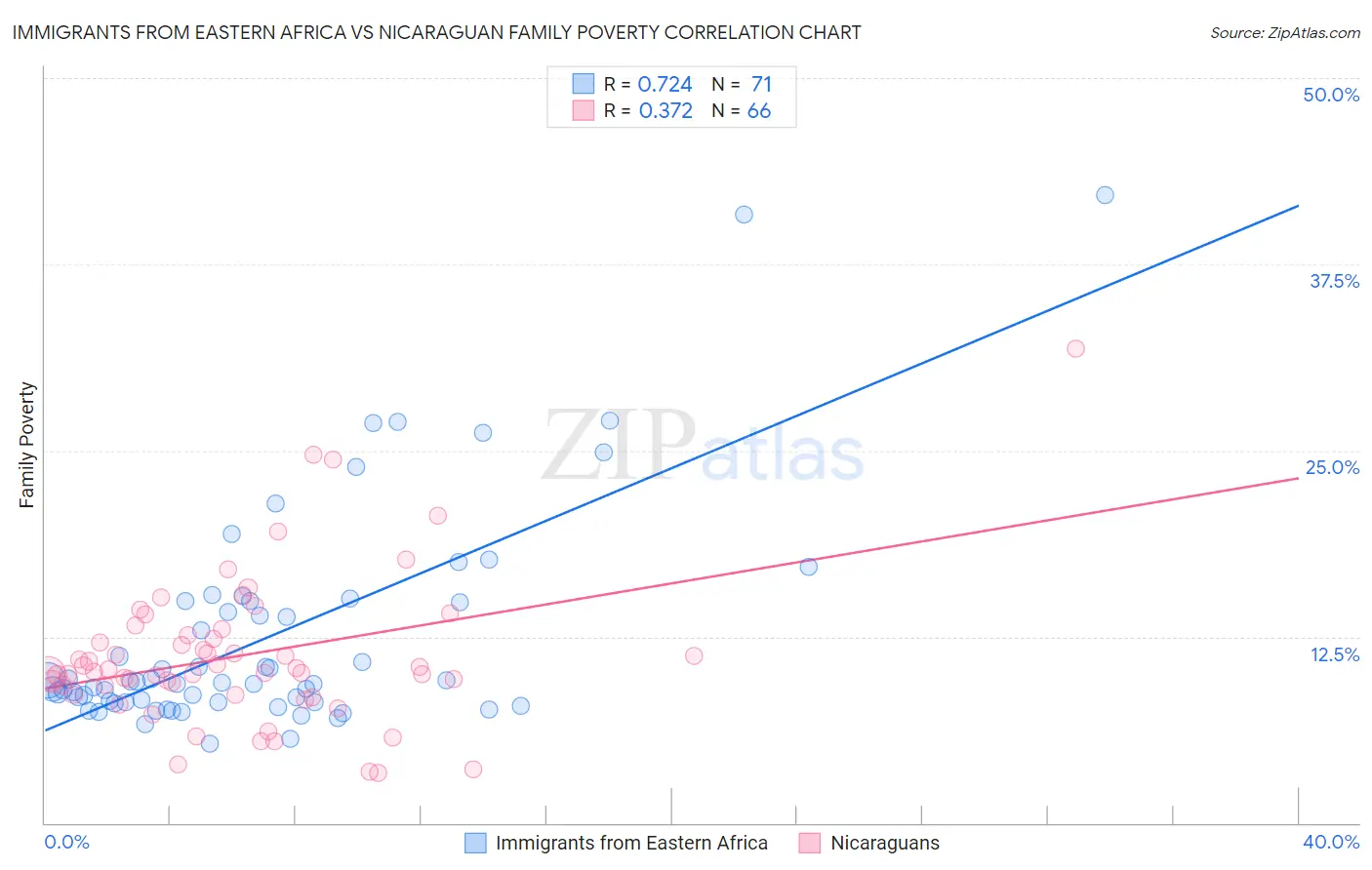 Immigrants from Eastern Africa vs Nicaraguan Family Poverty
