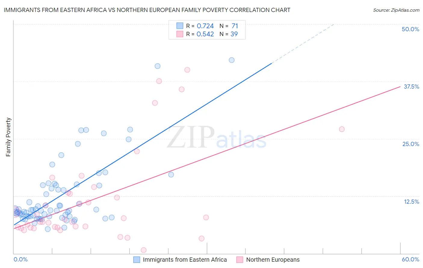Immigrants from Eastern Africa vs Northern European Family Poverty