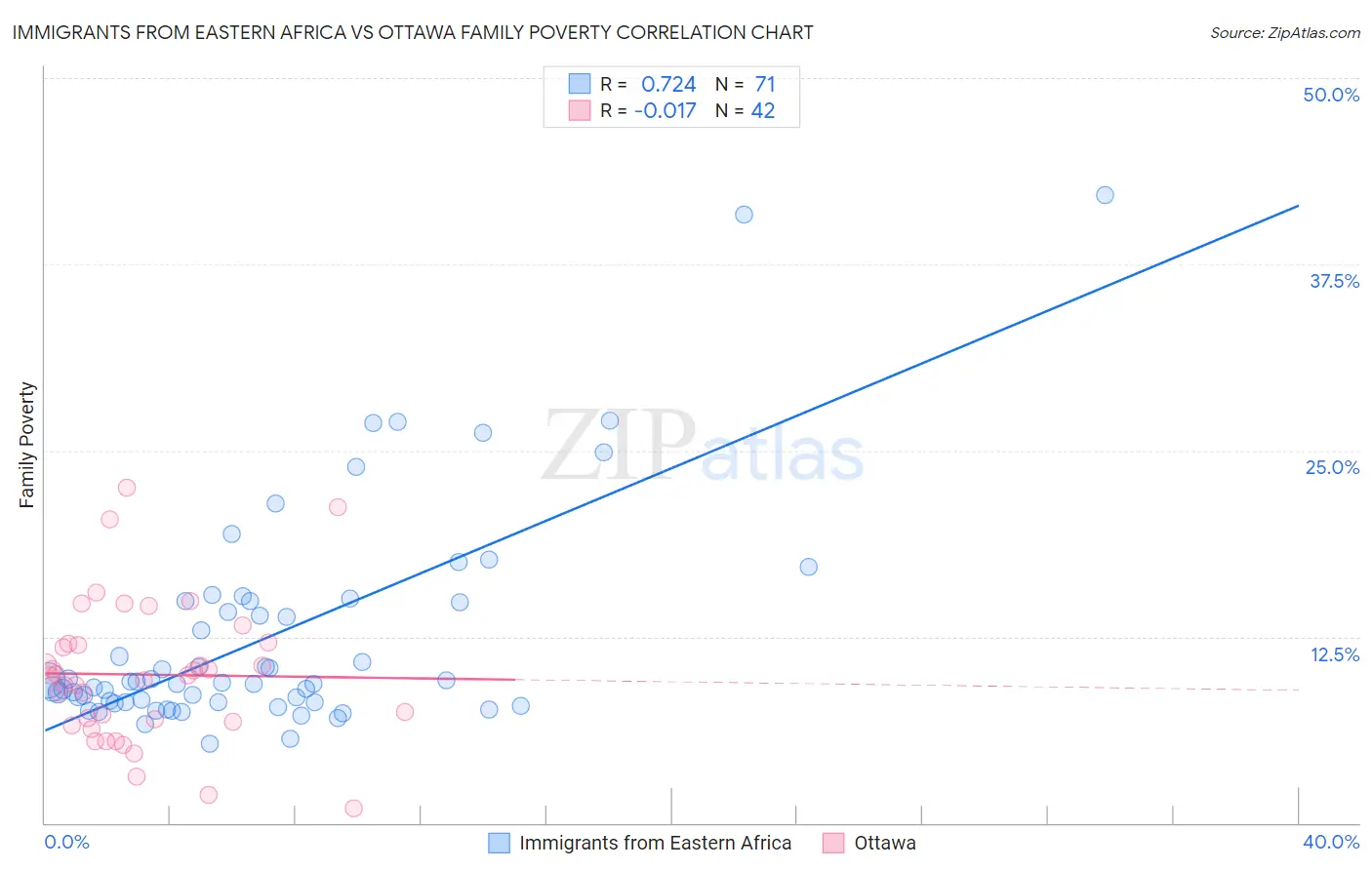 Immigrants from Eastern Africa vs Ottawa Family Poverty