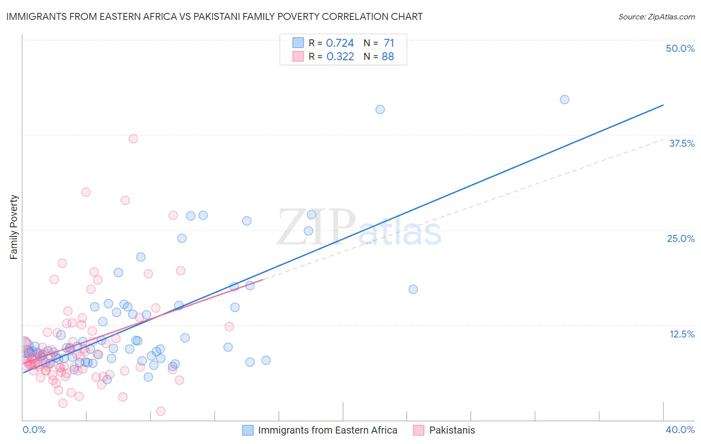 Immigrants from Eastern Africa vs Pakistani Family Poverty