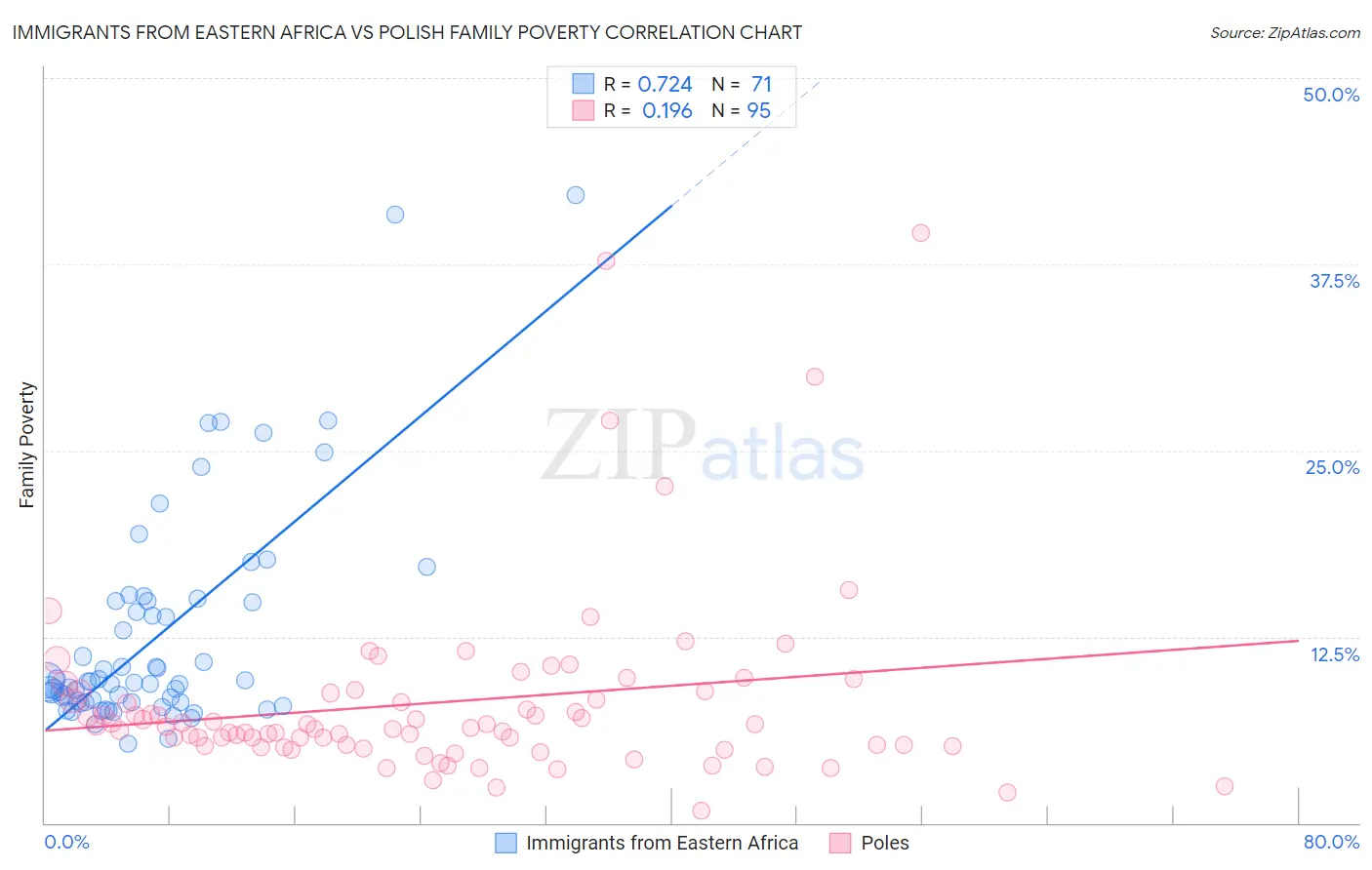 Immigrants from Eastern Africa vs Polish Family Poverty