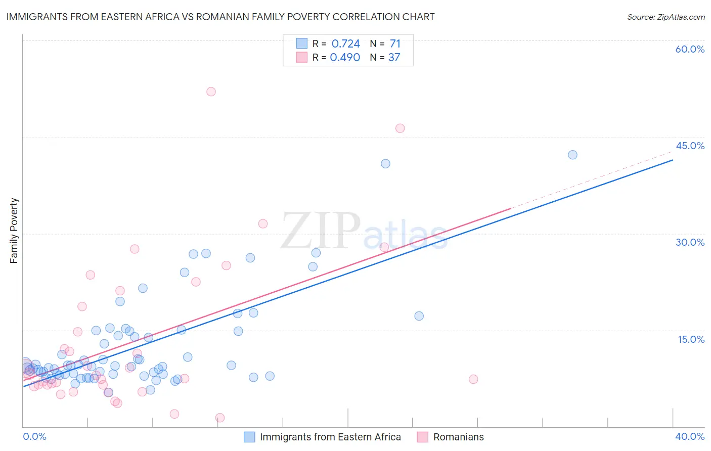 Immigrants from Eastern Africa vs Romanian Family Poverty