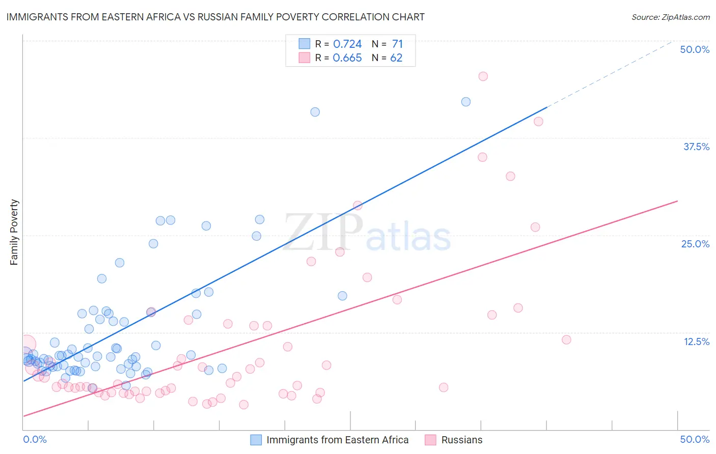 Immigrants from Eastern Africa vs Russian Family Poverty